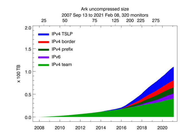 Uncompressed size of Ark topology measurements. Light green shading indicates the size of IPv4 team probing measurements, dark green -- the size of IPv4 prefix probing, blue -- IPv4 TSLP congestion, red -- IPv4 Border Mapping, purple -- IPv6 topology.